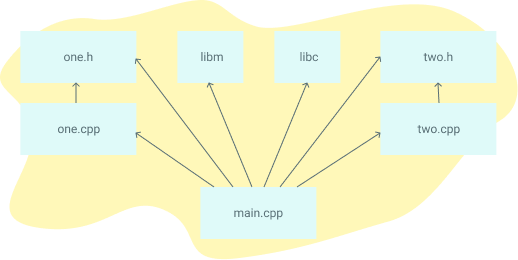 bazel vs cmake